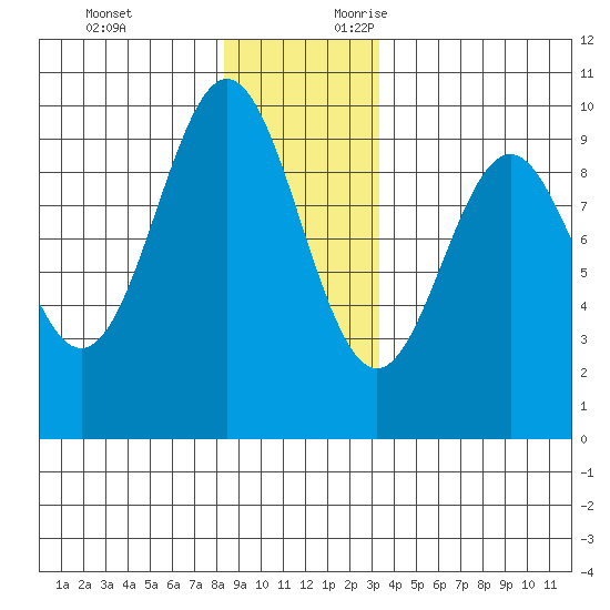 Table Bay tide chart for Monday, December 13, 2021