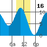 Table Bay tide chart for Thursday, December 16, 2021
