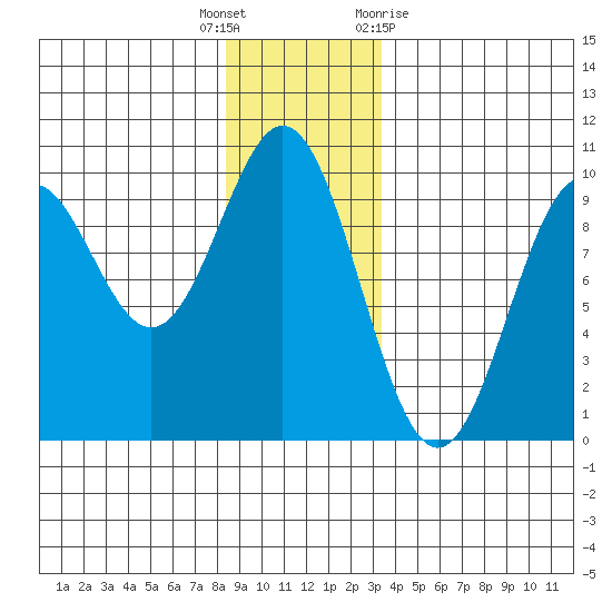 Table Bay tide chart for Friday, December 17, 2021