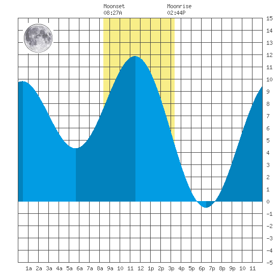 Table Bay tide chart for Saturday, December 18, 2021