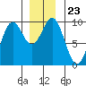 Table Bay tide chart for Thursday, December 23, 2021