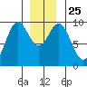 Table Bay tide chart for Saturday, December 25, 2021