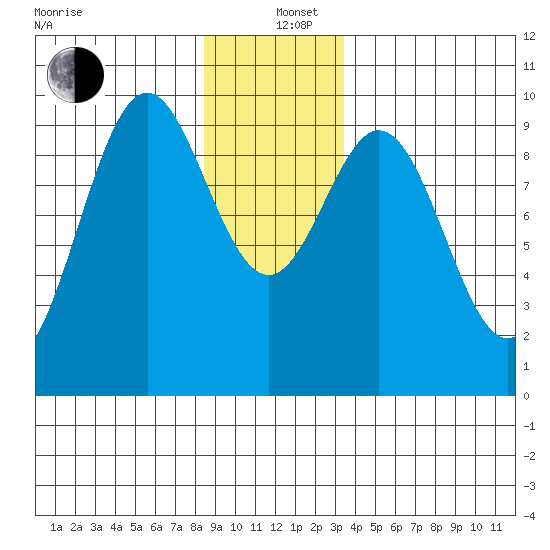 Table Bay tide chart for Sunday, December 26, 2021