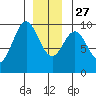 Table Bay tide chart for Monday, December 27, 2021