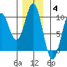 Table Bay tide chart for Saturday, December 4, 2021