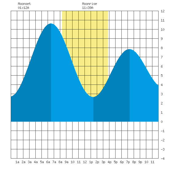 Table Bay tide chart for Monday, January 10, 2022