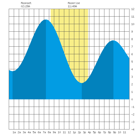 Table Bay tide chart for Tuesday, January 11, 2022