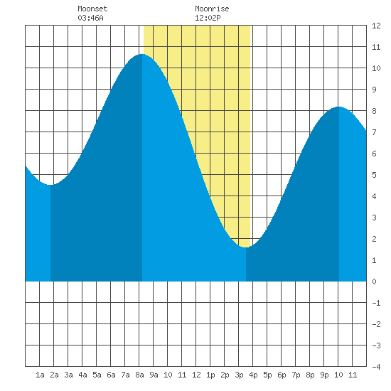 Table Bay tide chart for Wednesday, January 12, 2022