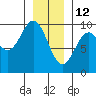 Table Bay tide chart for Wednesday, January 12, 2022