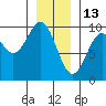 Table Bay tide chart for Thursday, January 13, 2022