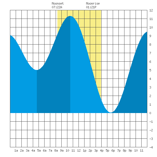 Table Bay tide chart for Saturday, January 15, 2022