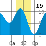 Table Bay tide chart for Saturday, January 15, 2022