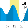 Table Bay tide chart for Sunday, January 16, 2022