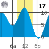 Table Bay tide chart for Monday, January 17, 2022
