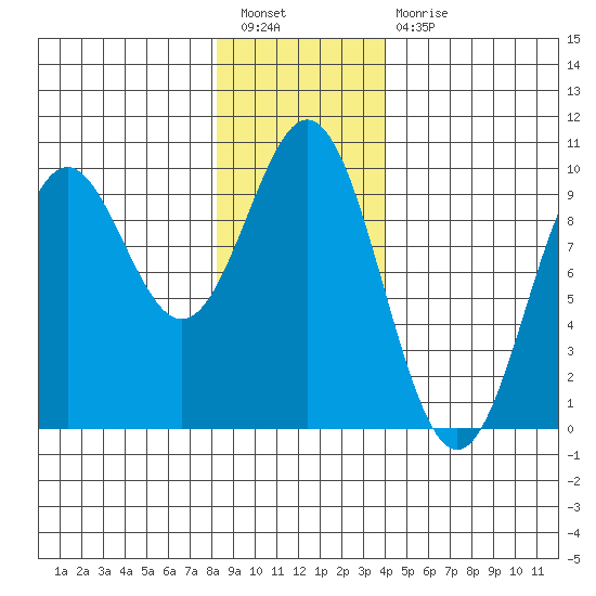 Table Bay tide chart for Tuesday, January 18, 2022