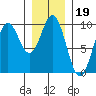 Table Bay tide chart for Wednesday, January 19, 2022