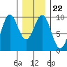 Table Bay tide chart for Saturday, January 22, 2022