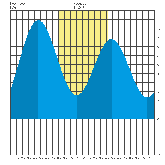 Table Bay tide chart for Monday, January 24, 2022
