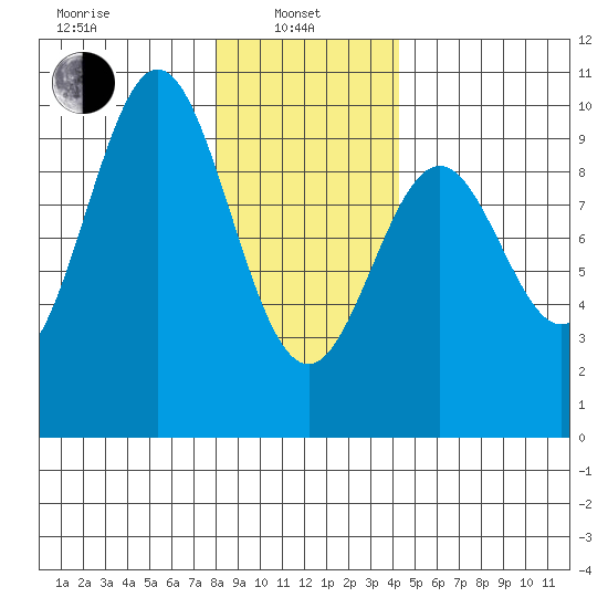 Table Bay tide chart for Tuesday, January 25, 2022
