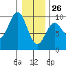 Table Bay tide chart for Wednesday, January 26, 2022