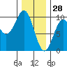 Table Bay tide chart for Friday, January 28, 2022