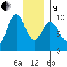 Table Bay tide chart for Sunday, January 9, 2022