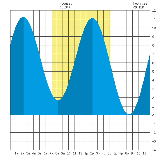 Table Bay tide chart for Saturday, February 19, 2022