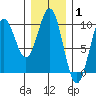 Table Bay tide chart for Tuesday, February 1, 2022