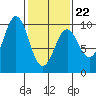 Table Bay tide chart for Tuesday, February 22, 2022