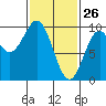 Table Bay tide chart for Saturday, February 26, 2022