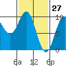 Table Bay tide chart for Sunday, February 27, 2022
