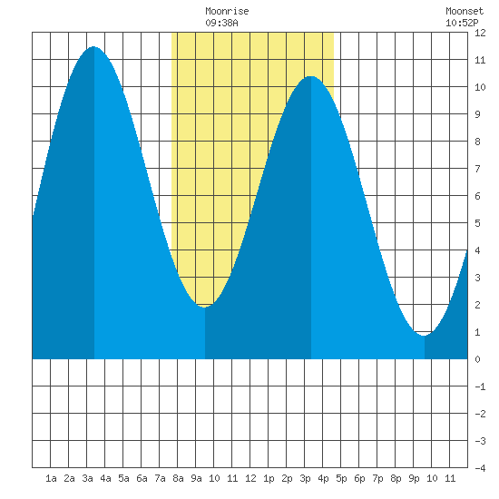 Table Bay tide chart for Saturday, February 5, 2022