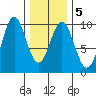 Table Bay tide chart for Saturday, February 5, 2022