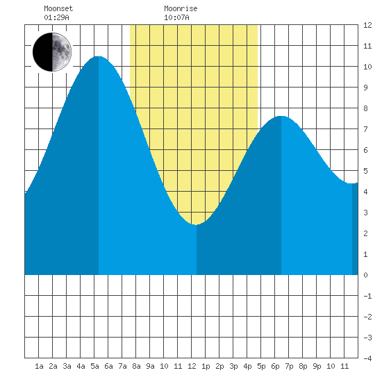 Table Bay tide chart for Tuesday, February 8, 2022