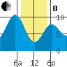 Table Bay tide chart for Tuesday, February 8, 2022