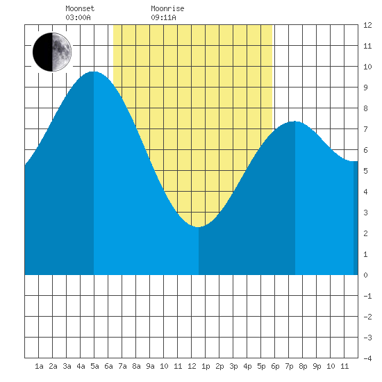 Table Bay tide chart for Thursday, March 10, 2022