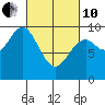 Table Bay tide chart for Thursday, March 10, 2022