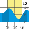 Table Bay tide chart for Saturday, March 12, 2022