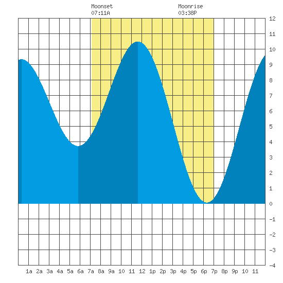 Table Bay tide chart for Tuesday, March 15, 2022