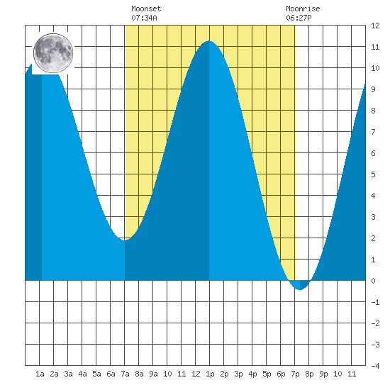 Table Bay tide chart for Thursday, March 17, 2022