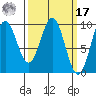 Table Bay tide chart for Thursday, March 17, 2022