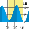 Table Bay tide chart for Friday, March 18, 2022