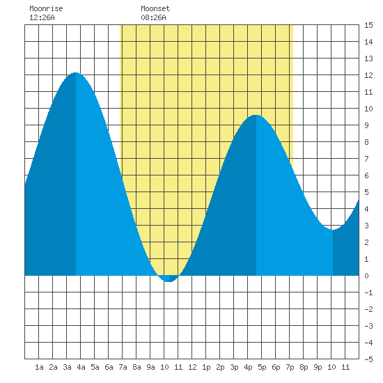 Table Bay tide chart for Tuesday, March 22, 2022