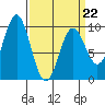 Table Bay tide chart for Tuesday, March 22, 2022