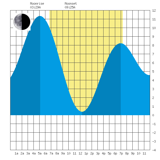 Table Bay tide chart for Thursday, March 24, 2022