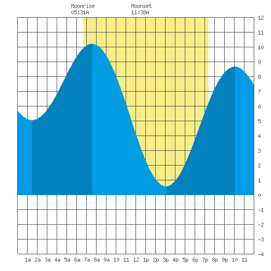 Table Bay tide chart for Saturday, March 26, 2022
