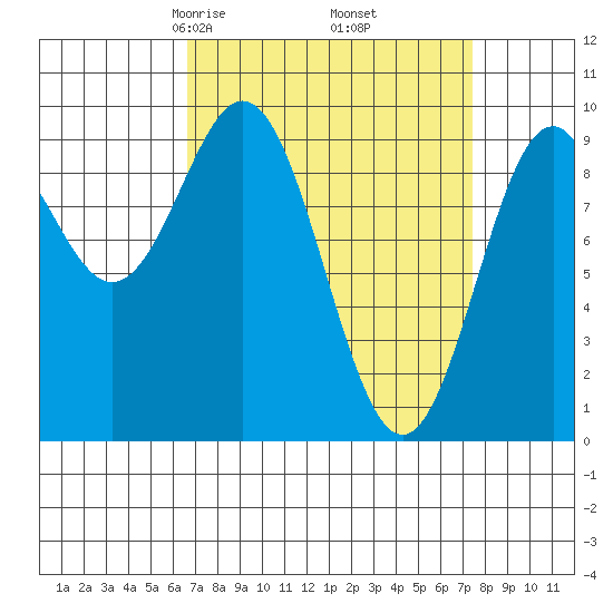 Table Bay tide chart for Sunday, March 27, 2022