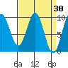 Table Bay tide chart for Wednesday, March 30, 2022
