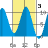 Table Bay tide chart for Thursday, March 3, 2022