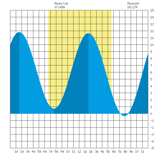 Table Bay tide chart for Friday, March 4, 2022